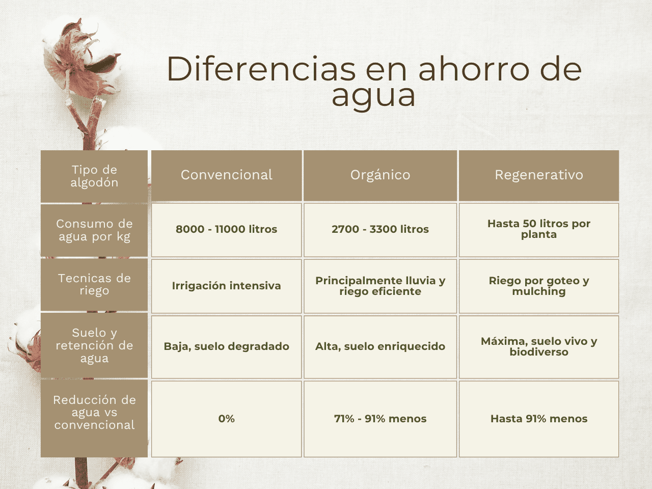 Cuadro donde se exponen las diferencias en ahorro de agua